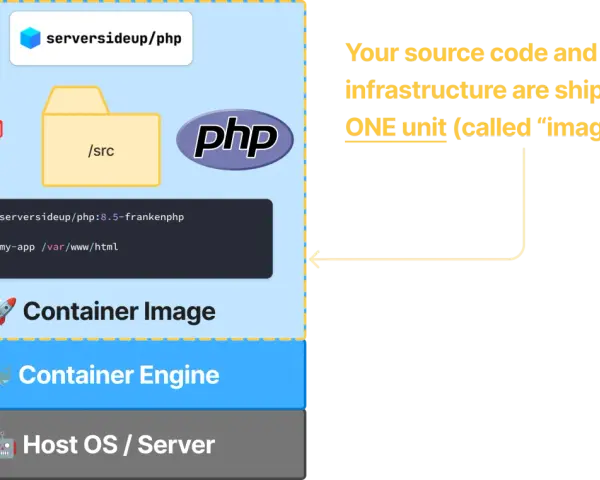 Ein PHP Docker Image bündelt Code und Infrastruktur. Es wird als "Image" bezeichnet und läuft auf einer Container Engine.