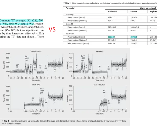 Graphs show power output during 5-min and 20-min time trials after different warm-up protocols. A 5 minute ftp test is analyzed.