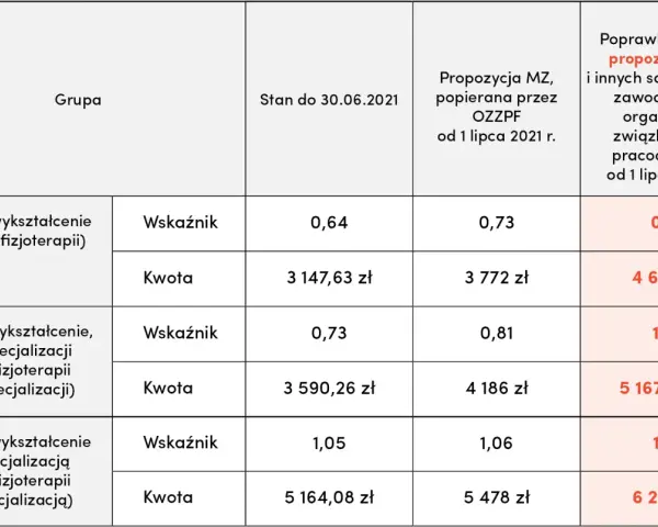 Specjalizacja z fizjoterapii: Klucz do wyższych zarobków i prestiżu?