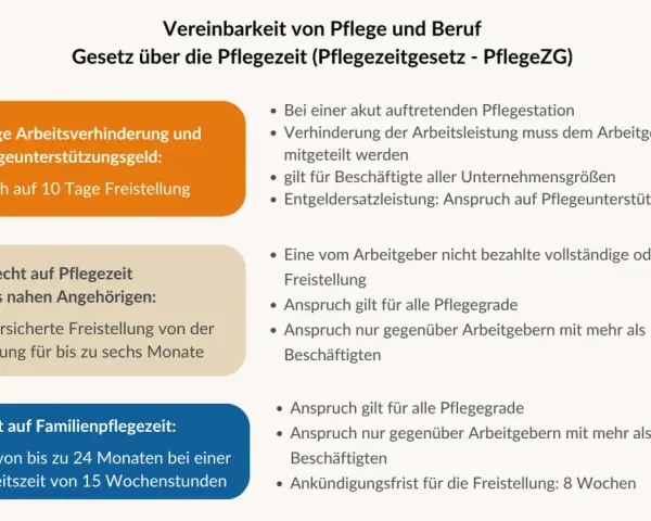 Informationen zum Pflegezeitgesetz: Anspruch auf Freistellung bei Pflege, auch bei Pflegegrad 3. Zumutbare Arbeitszeit wird berücksichtigt.