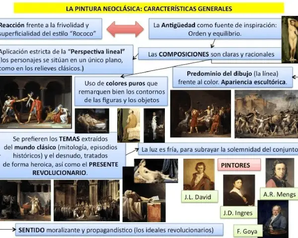 Diagrama sobre las características del Neoclasicismo: inspiración en la Antigüedad, composiciones claras, predominio del dibujo y temas históricos.