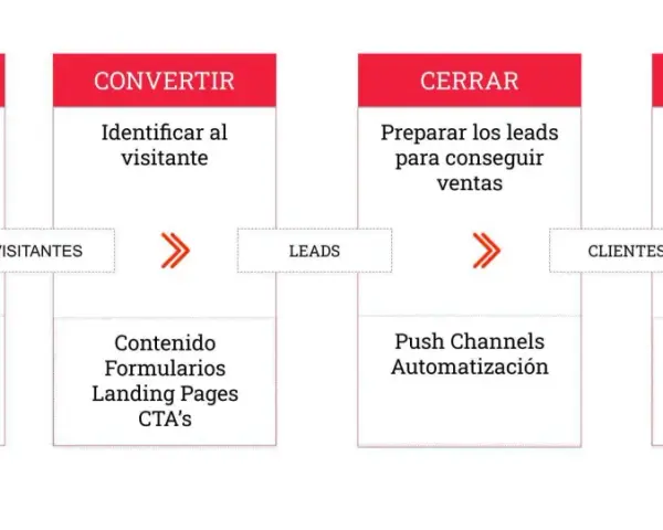 Diagrama de embudo de ventas: atraer, convertir, cerrar, fidelizar. Un análisis de mercado clave para el crecimiento.