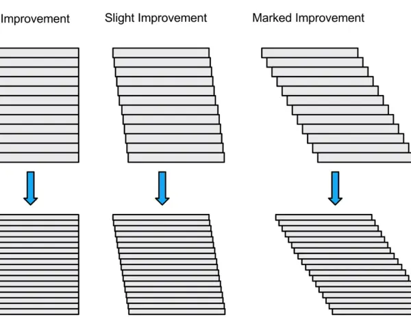 Diagram shows how 3d printer resolution affects layer alignment: no improvement, slight improvement, and marked improvement.