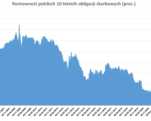 Rentowność polskich obligacji skarbowych: Co przyniesie przyszłość?