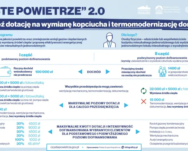 Program "Czyste Powietrze 2.0" oferuje dotacje na wymianę kopciuchów i termomodernizację. Zadbaj o czyste powietrze zmiany dla swojego domu!