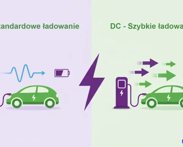 Ilustracja porównuje ładowanie samochodu elektrycznego: standardowe AC z wolniejszym przepływem energii i szybkie DC z wieloma strzałkami energii.