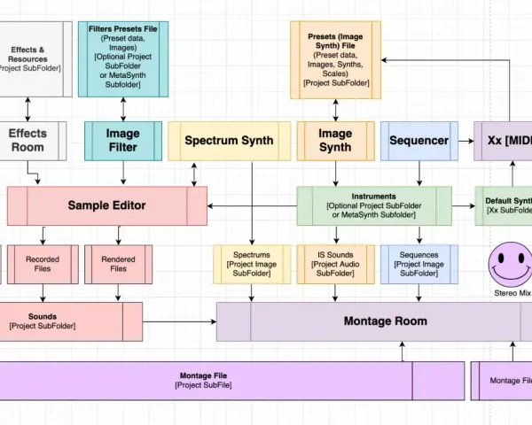 Schemat przepływu pracy syntezatora, gdzie Spectrum Synth może wykorzystywać granular synthesis do tworzenia dźwięków.
