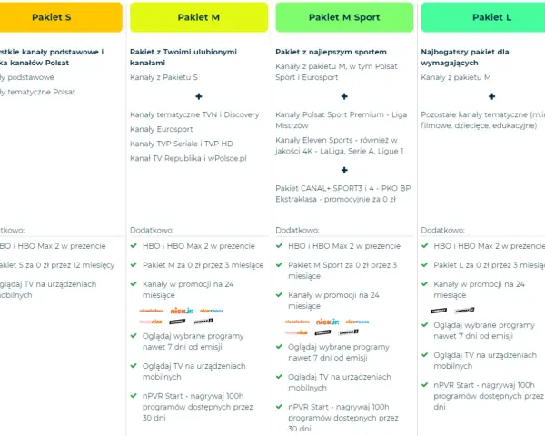 Porównanie pakietów Cyfrowego Polsatu: M zawiera kanały TVN, Discovery, Eurosport, TVP. Pakiet M Sport dodaje Eleven Sports, Ligę Mistrzów, Ekstraklasę.