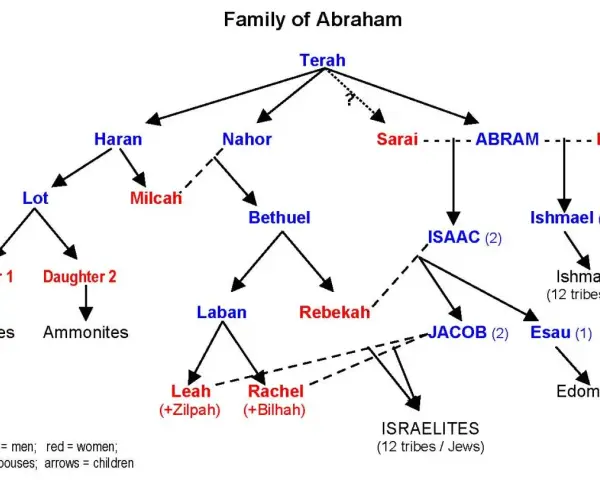 Family tree showing Abraham's descendants, including Isaac and Jacob, their spouses, and children, leading to Ishmaelites and Israelites.