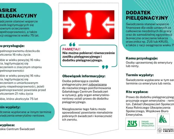 Zasiłek pielęgnacyjny dla niepełnosprawnych i osób po 75. roku życia. Nie można pobierać go z dodatkiem pielęgnacyjnym.