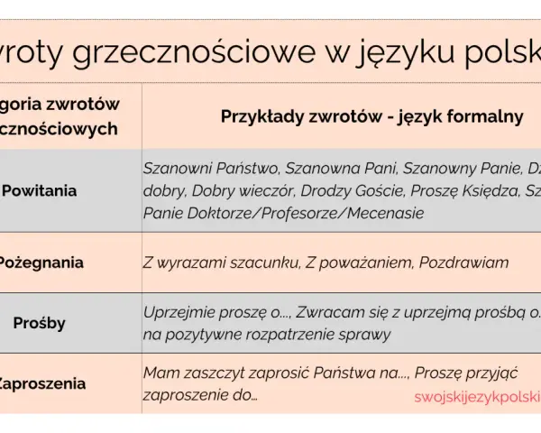 Tabela "Zwroty grzecznościowe w języku polskim" zawiera przykłady powitań, pożegnań, próśb i zaproszeń, uwzględniając formy zwracania się do panią czy paniom.