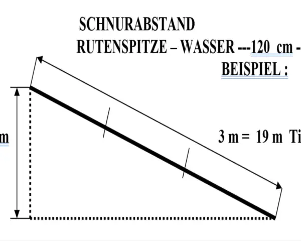Diagramm zeigt, wie man beim Schleppangeln die Tiefe einstellt: 120 cm Schnurabstand Rutenspitze-Wasser ergeben 19 m Tiefe bei 3 m Schnurlänge.