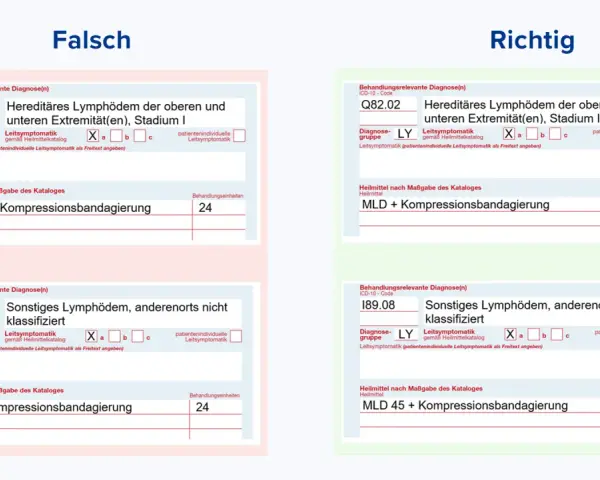 Falsch vs. Richtig: MLD-45 Bedeutung bei Lymphödem-Behandlung. Links falsche Angaben, rechts korrekte Dokumentation.