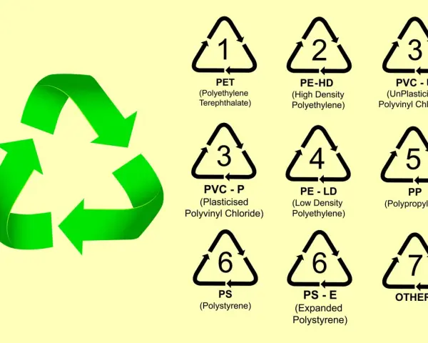 Znak recyklingu i symbole oznaczające podział tworzyw sztucznych: PET, PE-HD, PVC-U, PVC-P, PE-LD, PP, PS, PS-E i inne.