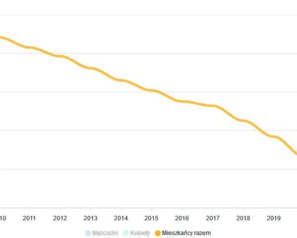 Radom: Ilu mieszkańców? Aktualne dane, trendy i prognozy GUS