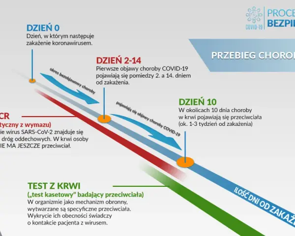 Schemat przebiegu choroby COVID-19, pokazujący kiedy pojawiają się objawy i przeciwciała, kiedy był covid.