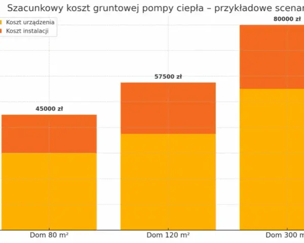 Ile kosztuje pompa ciepła? Sprawdź, co wpływa na cenę i oszczędności