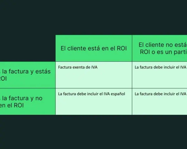 Tabla que explica cómo aplicar el IVA según la ubicación del cliente y la tuya. Considera el número de IVA intracomunitario.
