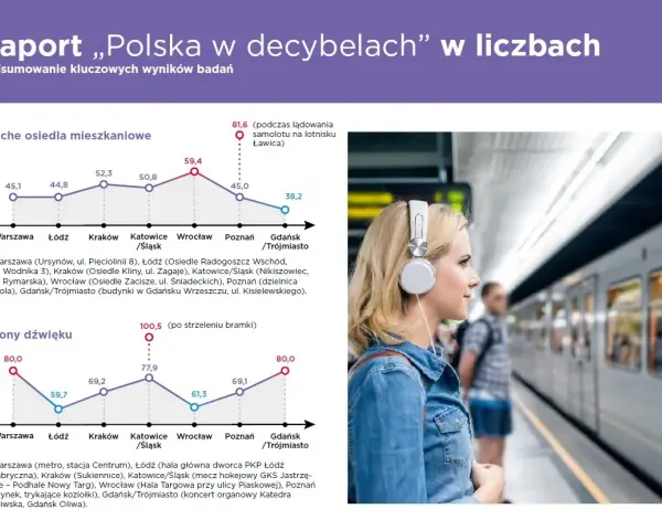 Raport "Polska w decybelach" pokazuje głośność dźwięku w miastach. Wykresy prezentują poziom hałasu w osiedlach i miejscach publicznych.