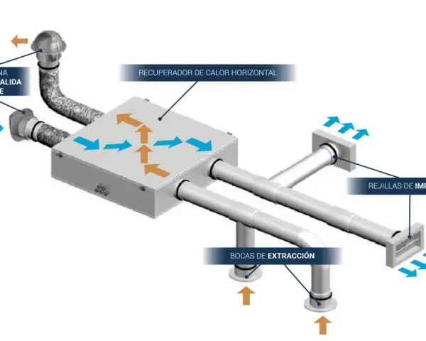 Diagrama de un recuperador de calor descentralizado, mostrando la entrada/salida de aire, bocas de extracción y rejillas de impulsión.