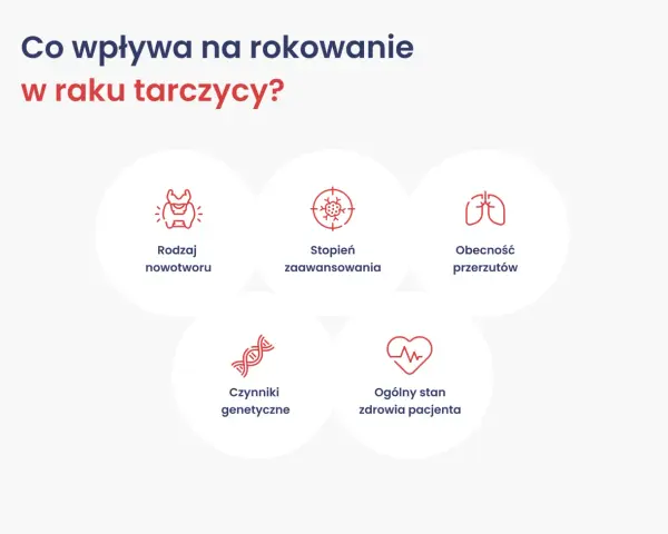 Co wpływa na rokowanie w raku tarczycy? Wykres przedstawia: rodzaj nowotworu, stopień zaawansowania, obecność przerzutów, czynniki genetyczne i ogólny stan zdrowia pacjenta.
