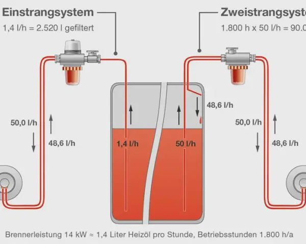 Optimale Ölfilter für Einstrangheizungen: Effizienz und Sicherheit steigern