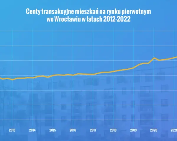 Ile kosztuje metr kwadratowy mieszkania we Wrocławiu? Ceny zaskakują