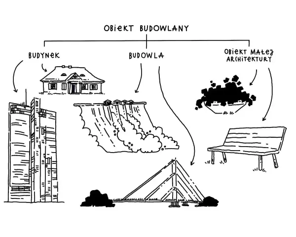 Schemat klasyfikuje obiekty budowlane: budynek (dom, wieżowiec), budowla (zapora, konstrukcja) i obiekt małej architektury (ławka).