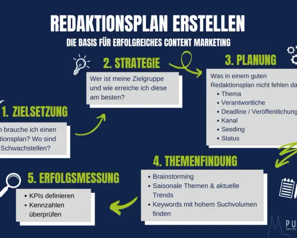 Schritt-für-Schritt-Anleitung zum Erstellen eines Redaktionsplans: Zielsetzung, Strategie, Planung, Themenfindung (inkl. Keywords mit hohem Suchvolumen) und Erfolgsmessung.