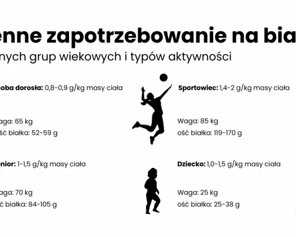 Ile białka na masę i redukcję? Zapotrzebowanie dla aktywnych