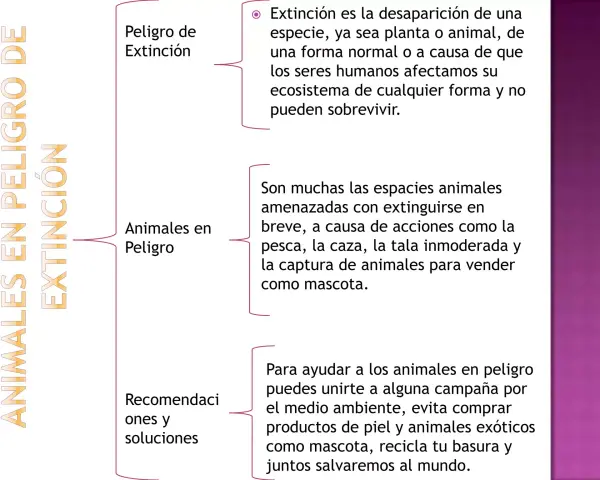 Mapa mental sobre animales en peligro de extinción, sus causas y soluciones.