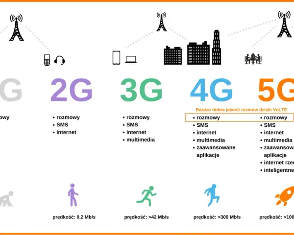 Ewolucja sieci komórkowych: 1G, 2G, 3G, 4G, 5G. Dowiedz się, co to 5G i jakie możliwości oferuje.