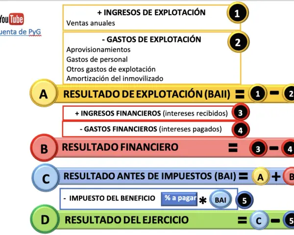 Diagrama de la cuenta de perdidas y ganancias pgc: ingresos y gastos de explotación, financieros, BAI y resultado del ejercicio.