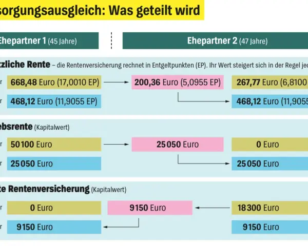 Scheidung: Ehefrau hat Anspruch auf Betriebrente. Grafik zeigt Aufteilung von gesetzlicher Rente, Betriebsrente und privater Rentenversicherung.
