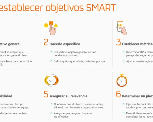 Guía para establecer objetivos SMART: definir general, hacerlo específico, métricas, viabilidad, relevancia y plazo.