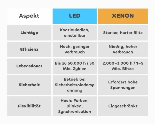 Vergleichstabelle: LED vs. Xenon. Xenon LED Scheinwerfer bieten starken Blitz, aber geringere Lebensdauer und Effizienz als LED.