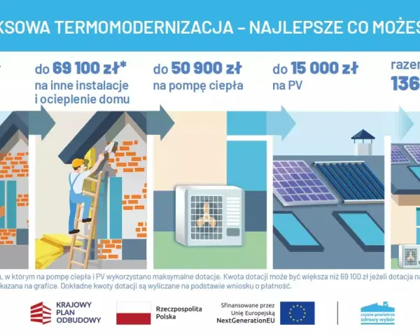 Program "Ciepłe mieszkanie" oferuje do 136 200 zł na termomodernizację domu: audyt, ocieplenie, pompę ciepła i PV.