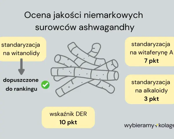 Ocena jakości surowców ashwagandhy: standaryzacja na witanolidy, DER 10 pkt, witaferynę A 7 pkt, alkaloidy 3 pkt. Szukając ashwagandha jaka najlepsza forum, warto zwrócić uwagę na te wskaźniki.