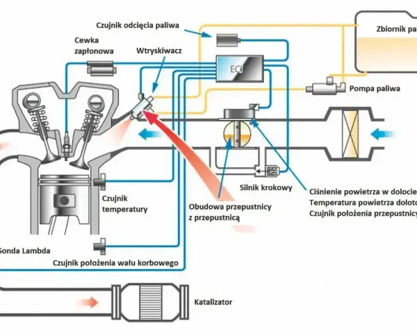 Schemat silnika z wtryskiem wielopunktowym: paliwo z pompy trafia do wtryskiwacza, który rozpyla je do cylindra. ECU steruje pracą silnika.