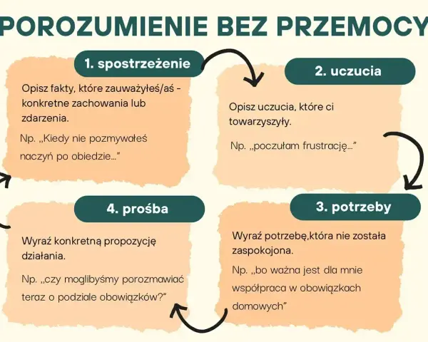 Schemat "Porozumienie bez przemocy" dla nastolatków: 1. spostrzeżenie, 2. uczucia, 3. potrzeby, 4. prośba. Pomaga w komunikacji.