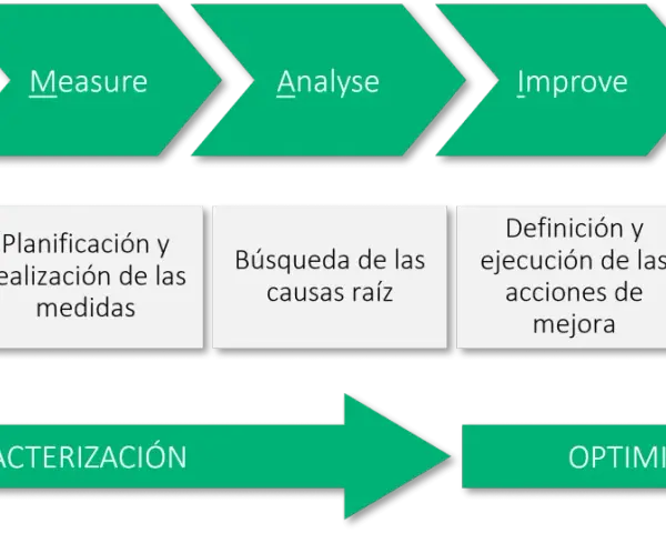 Diagrama del método Lean Six Sigma que es: Define, Measure, Analyse, Improve, Control. Incluye caracterización y optimización.