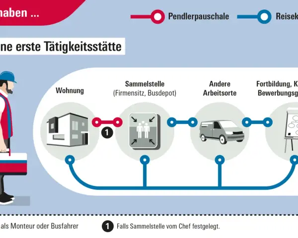 Grafik zeigt Weg von Wohnung zur Sammelstelle, anderen Arbeitsorten oder Fortbildung. Kilometergelderstattung Arbeitnehmer wird hier erklärt.