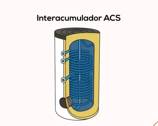 Diagrama de un interacumulador ACS, mostrando su interior con serpentín azul para calentar agua.