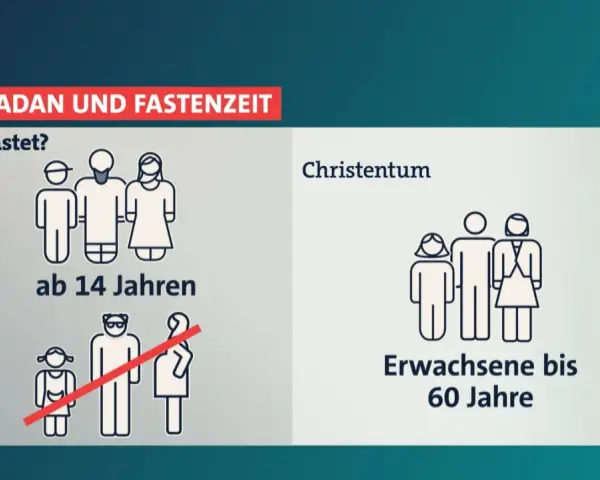 Ramadan und Fastenzeit: Im Islam fasten Muslime ab 14 Jahren. Im Christentum fasten Erwachsene bis 60 Jahre.