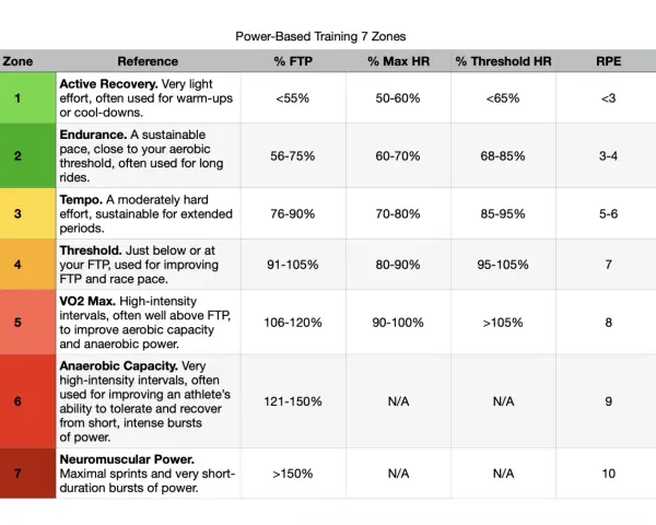 Table detailing 7 power-based training zones, including % FTP, % Max HR, % Threshold HR, and RPE for each zone.