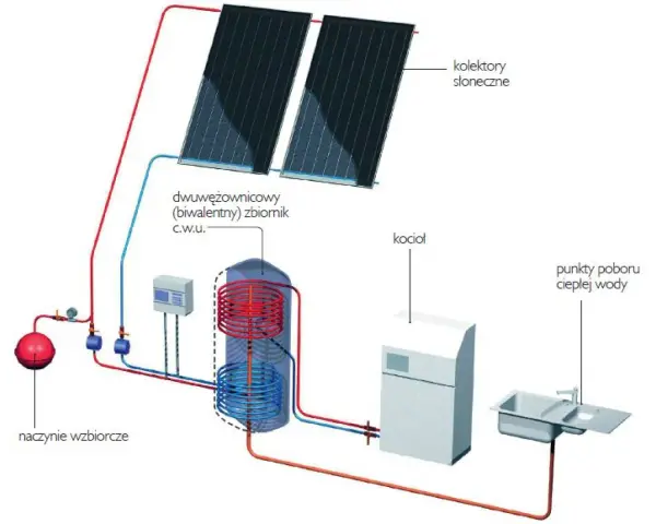 Schemat instalacji solarnej z kotłem i zasobnikiem. Kolektory słoneczne ogrzewają wodę, która następnie trafia do zasobnika, zapewniając cyrkulację ciepłej wody.