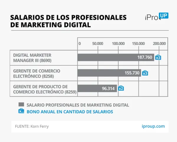 Gráfico de barras muestra salarios de puestos de marketing digital: Digital Marketer Manager III (187.760), Gerente de Comercio Electrónico (155.730) y Gerente de Producto de Comercio Electrónico (96.314).