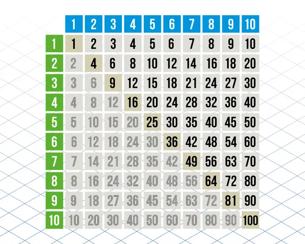 Tabela mnożenia od 1 do 10. Kolory wyróżniają niektóre wyniki, np. 36, 49, 64, 81, 100.