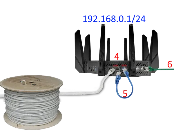 Schemat sieci: modem (192.168.1.1/24, DHCP wyłączony) połączony z routerem (192.168.0.1/24) przez kabel. Router łączy się z komputerem. Port WAN routera jest kluczowy.