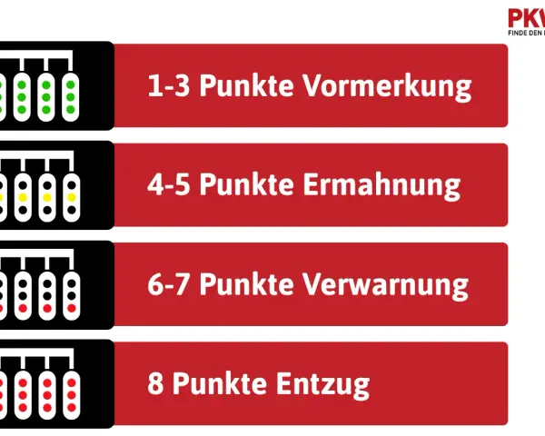 Punkte in Flensburg: 1-3 Vormerkung, 4-5 Ermahnung, 6-7 Verwarnung, 8 Entzug.